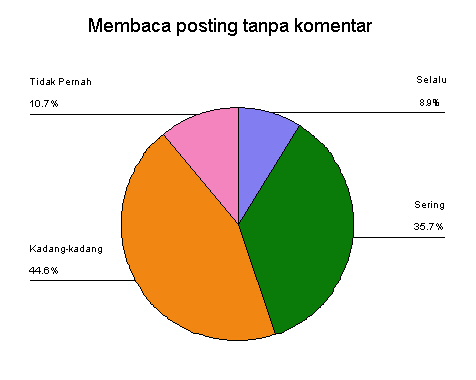 Membaca posting tanpa komen